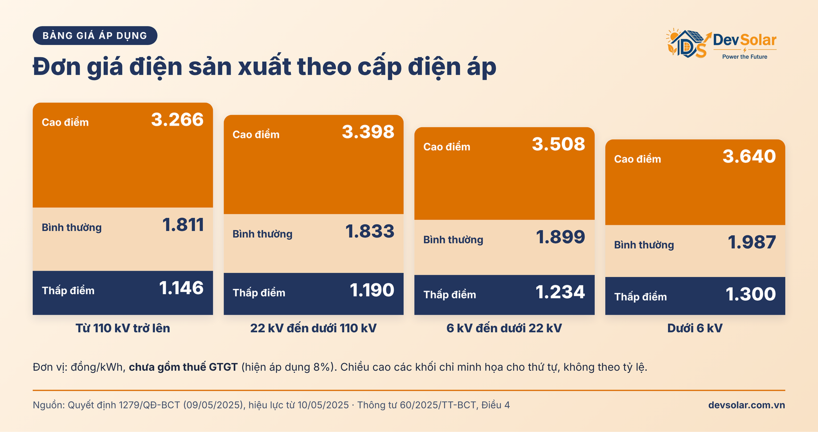 Giá Điện Sản Xuất (Nhà Máy) 2026: Bảng Giá Theo Cấp Điện Áp Và Ca Làm Việc
