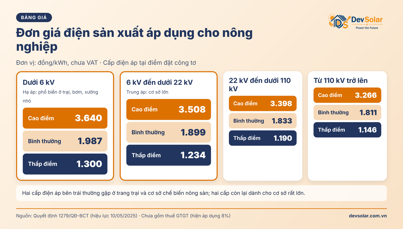 Giá Điện Nông Nghiệp (Trang Trại, Nông Trại) 2026: Bảng Giá Và Cách Tính