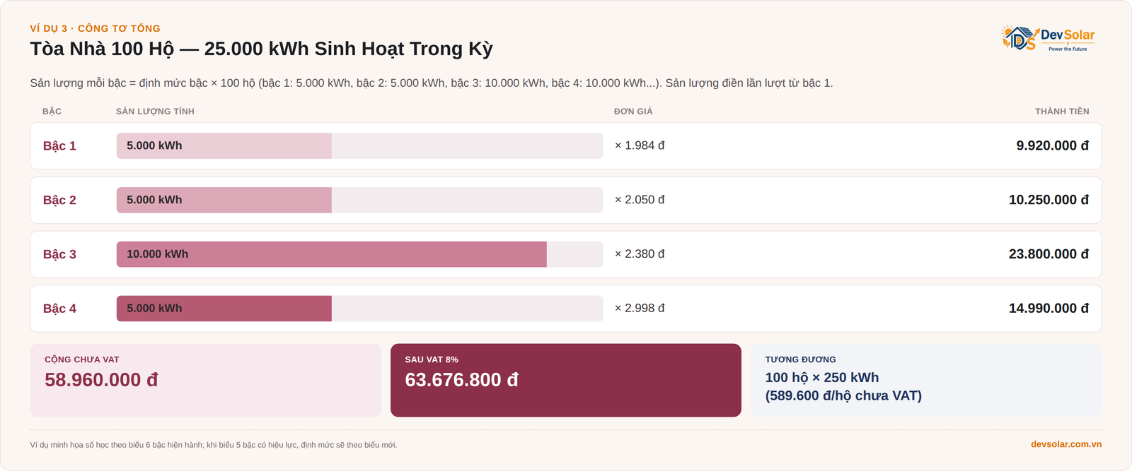 Tiêu đề bài viết	Giá Điện Chung Cư, Khu Đô Thị 2026: Điện Căn Hộ Và Điện Dùng Chung Tính Thế Nào?